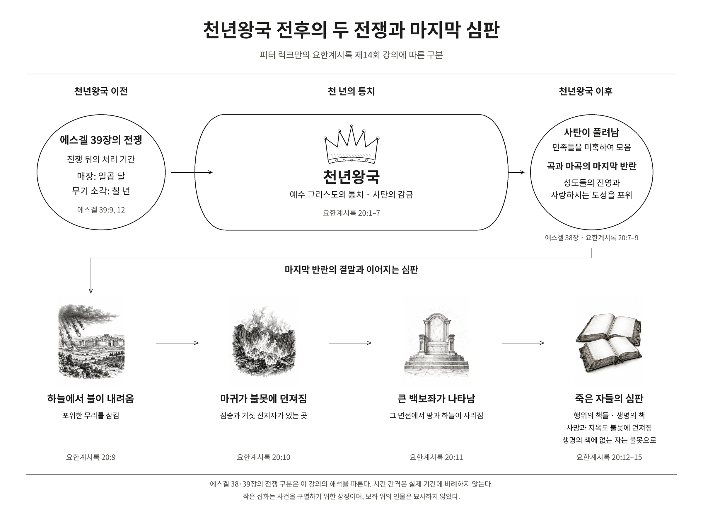 천년왕국 전후의 두 전쟁과 마지막 심판의 순서