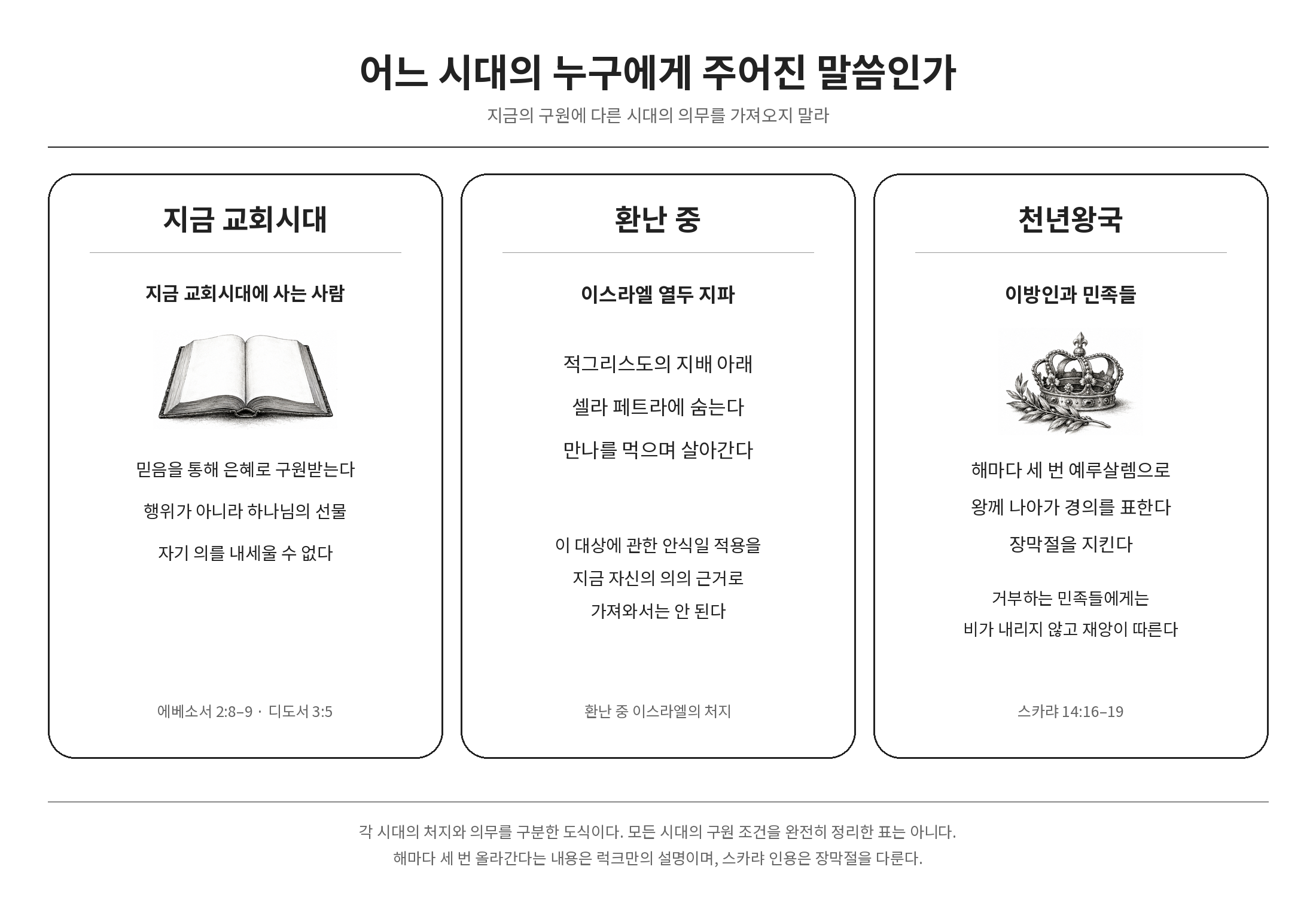 교회시대의 구원과 환난 및 천년왕국의 대상과 의무 구분