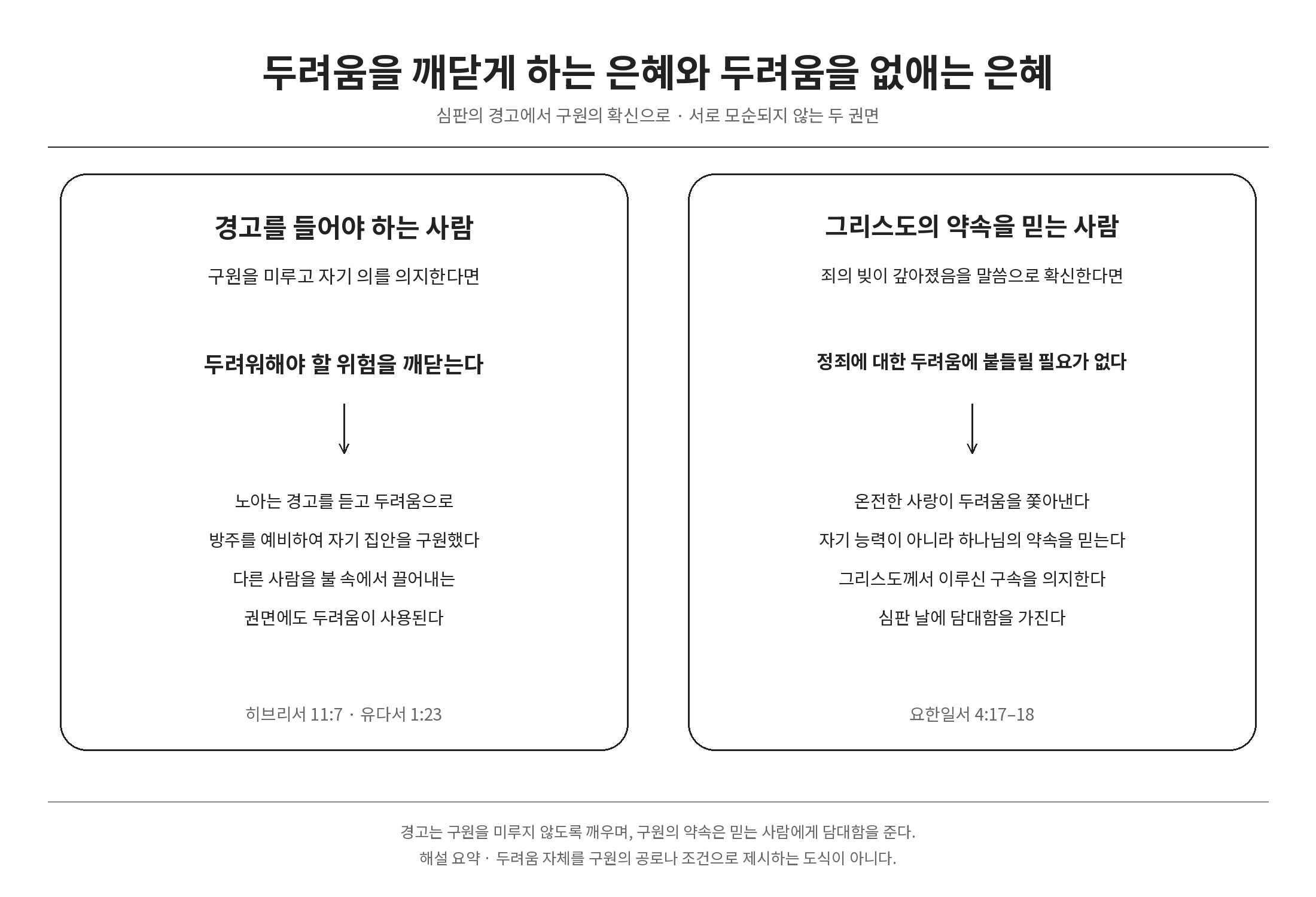 심판을 깨닫게 하는 두려움과 믿는 사람에게 주어진 담대함의 관계