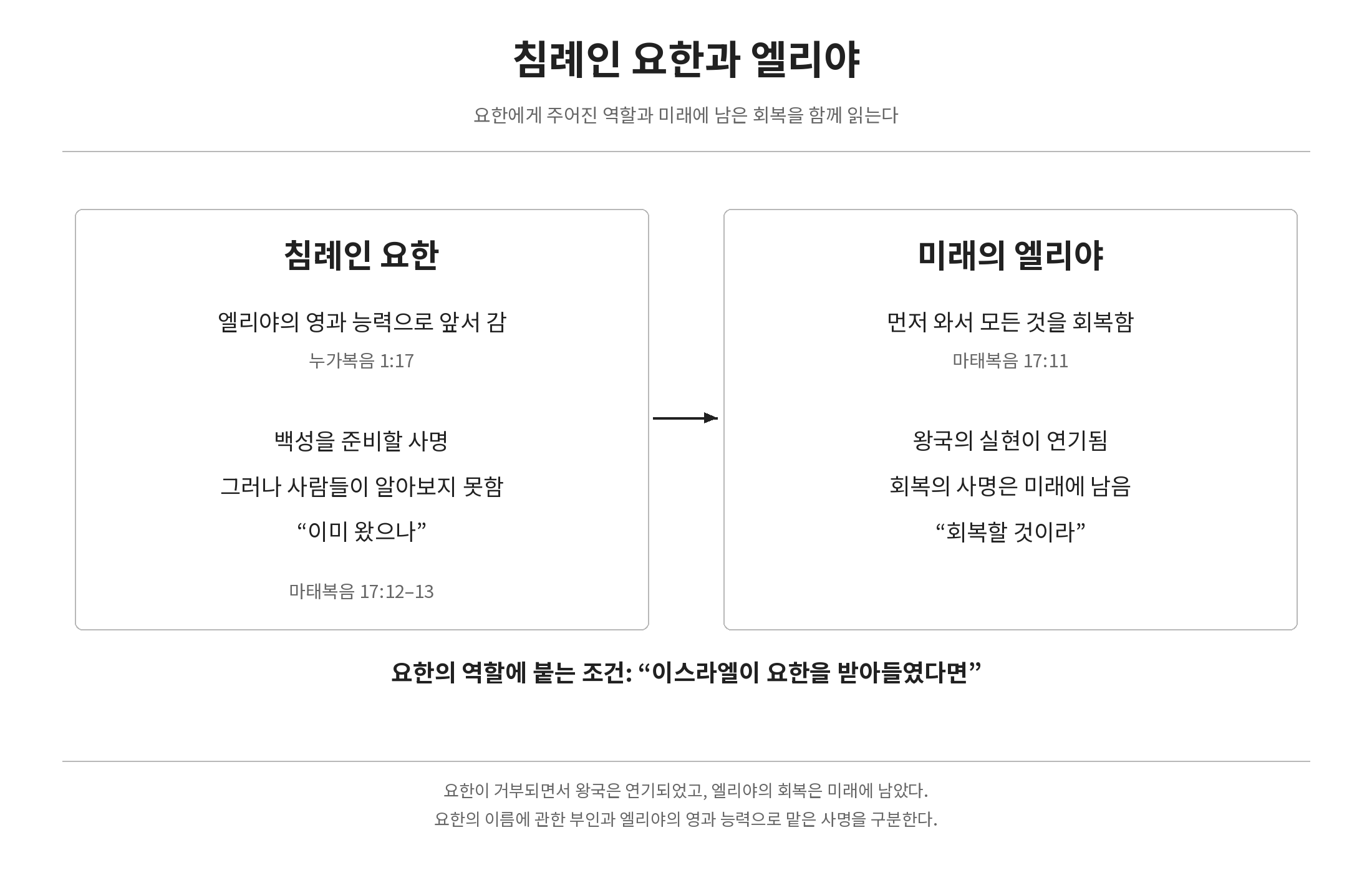 침례인 요한에게 주어진 엘리야의 역할과 미래에 남은 회복을 구분한 도식