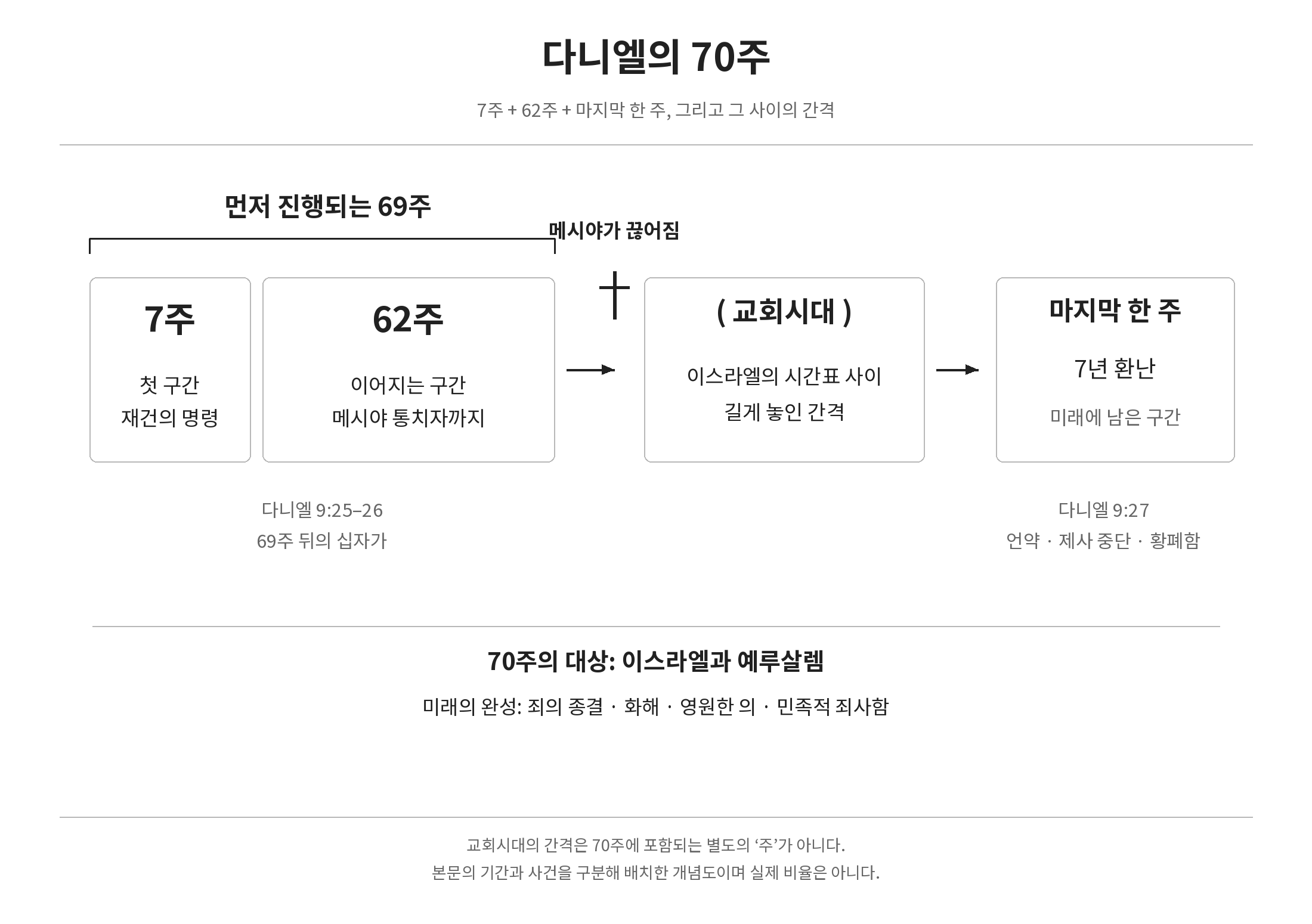 다니엘의 7주와 62주, 교회시대의 간격, 미래에 남은 마지막 한 주