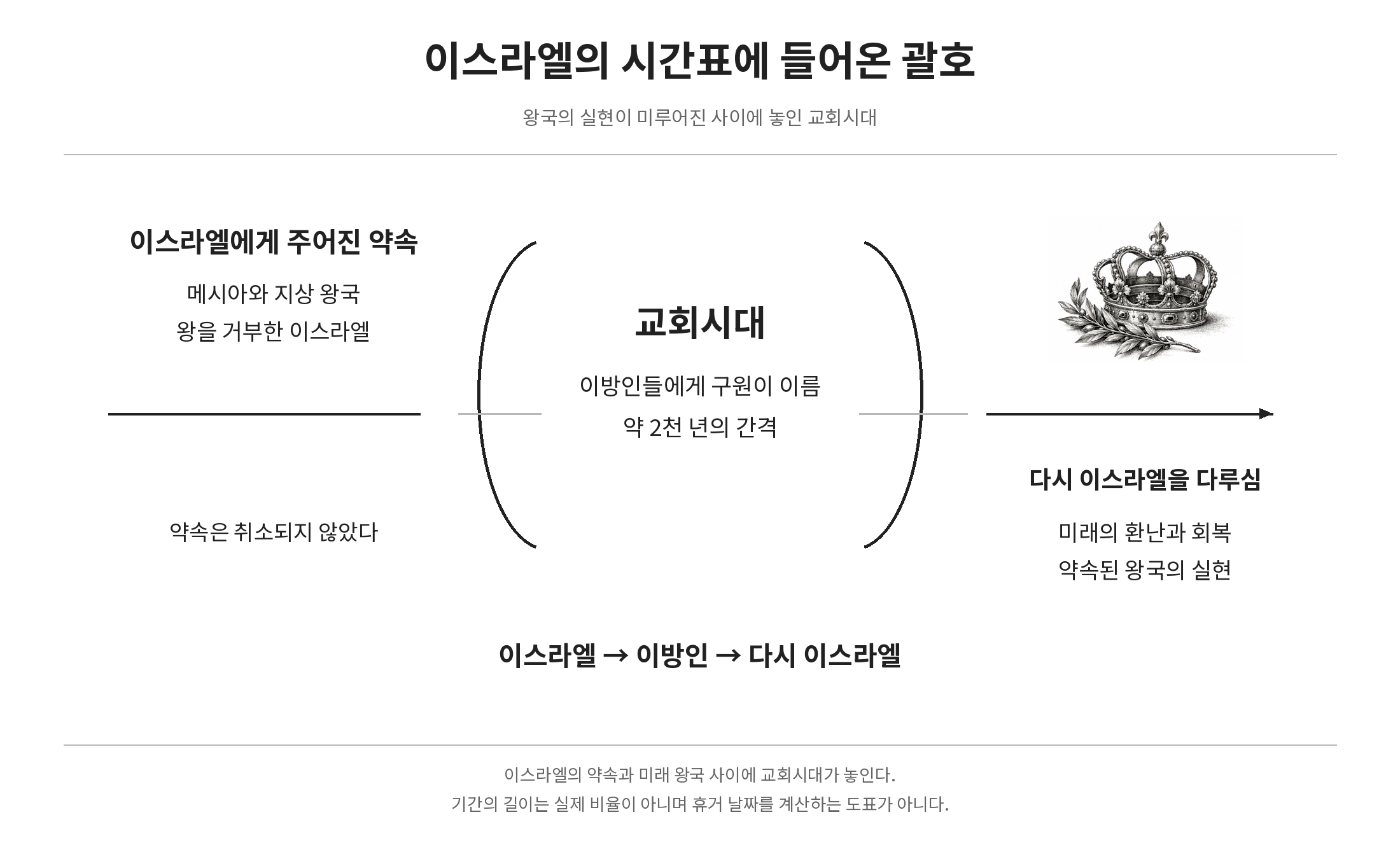 이스라엘의 약속과 미래 왕국 사이에 괄호로 들어온 교회시대