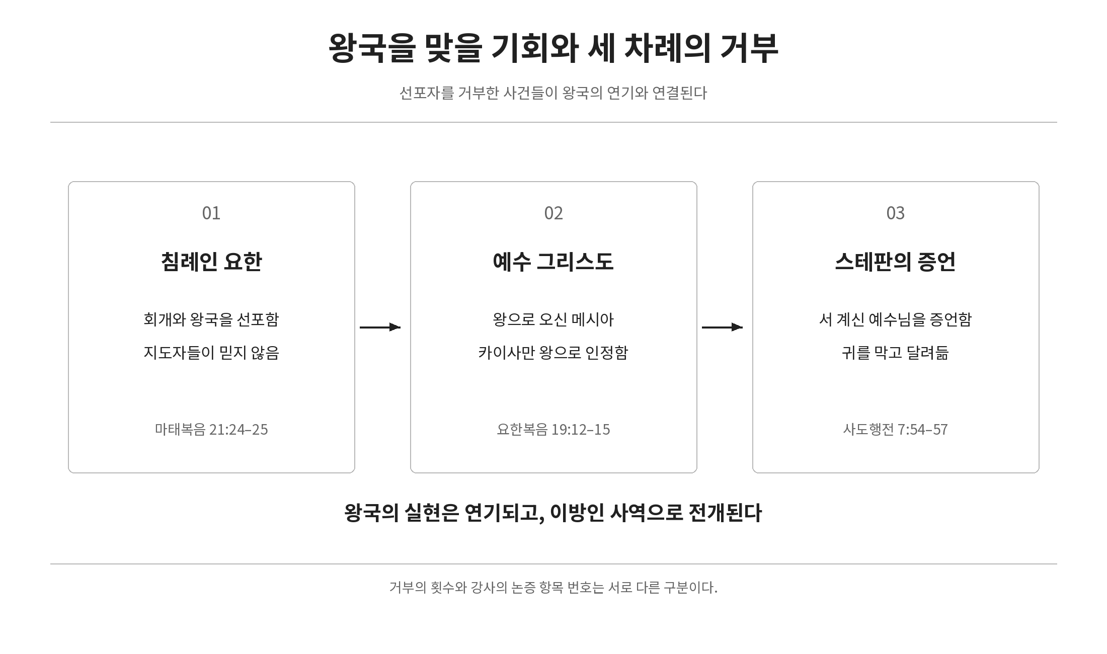 침례인 요한, 예수 그리스도, 스테판의 증언에 대한 세 차례 거부
