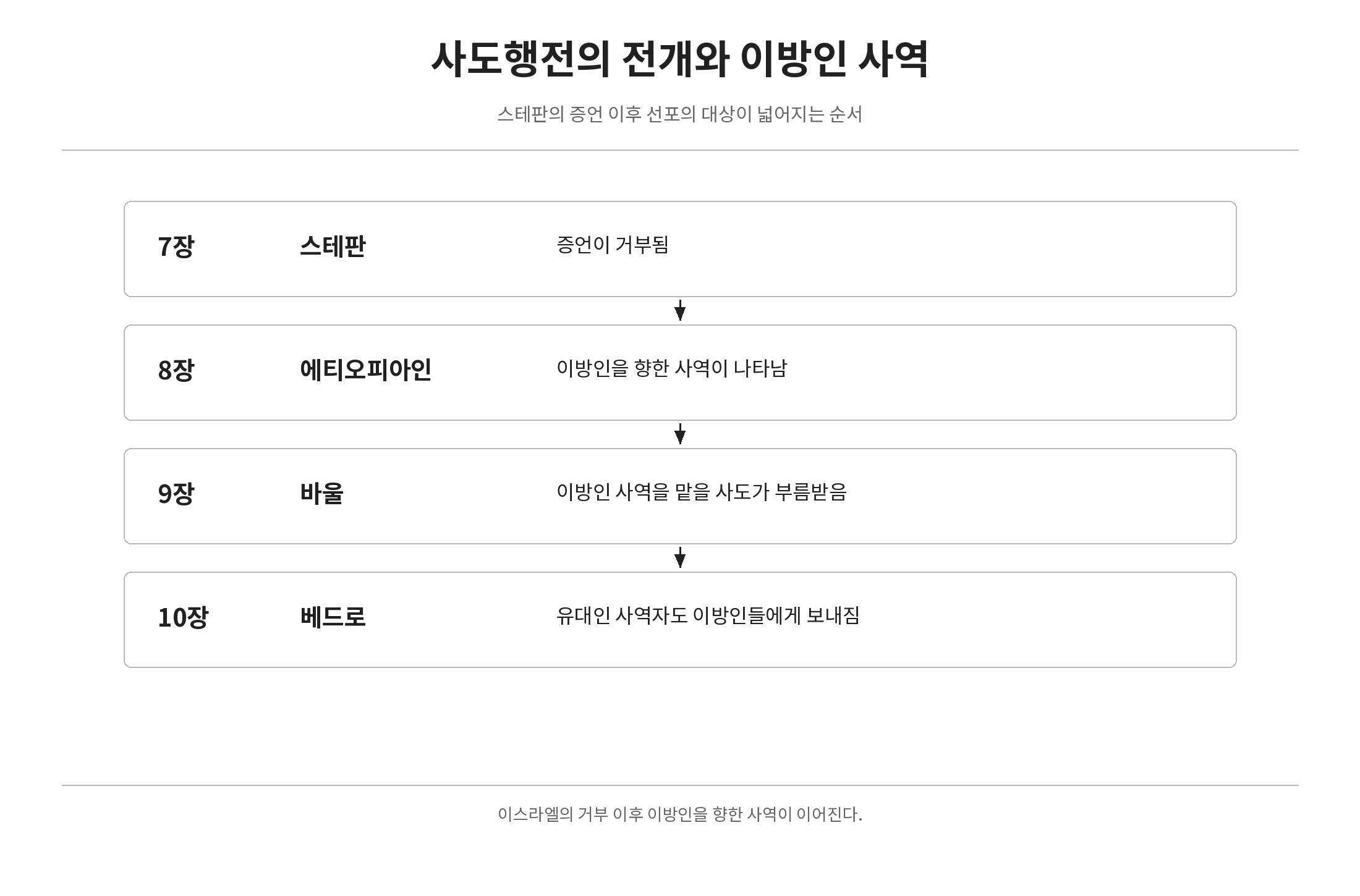 사도행전 7장부터 10장까지 이방인 사역으로 이어지는 전개