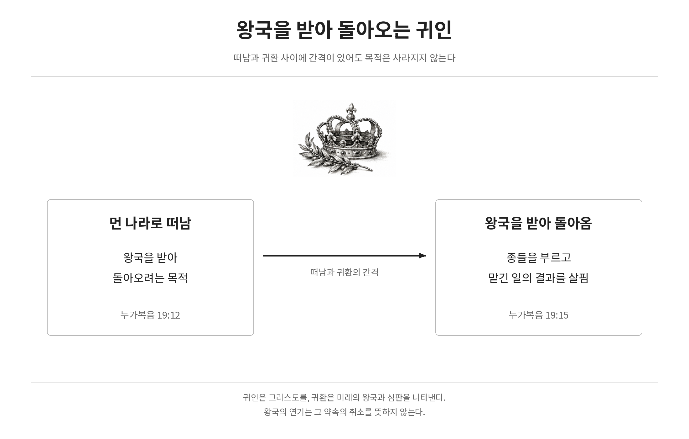 왕국을 받으러 떠난 귀인과 왕국을 받아 돌아와 종들을 부르는 귀인