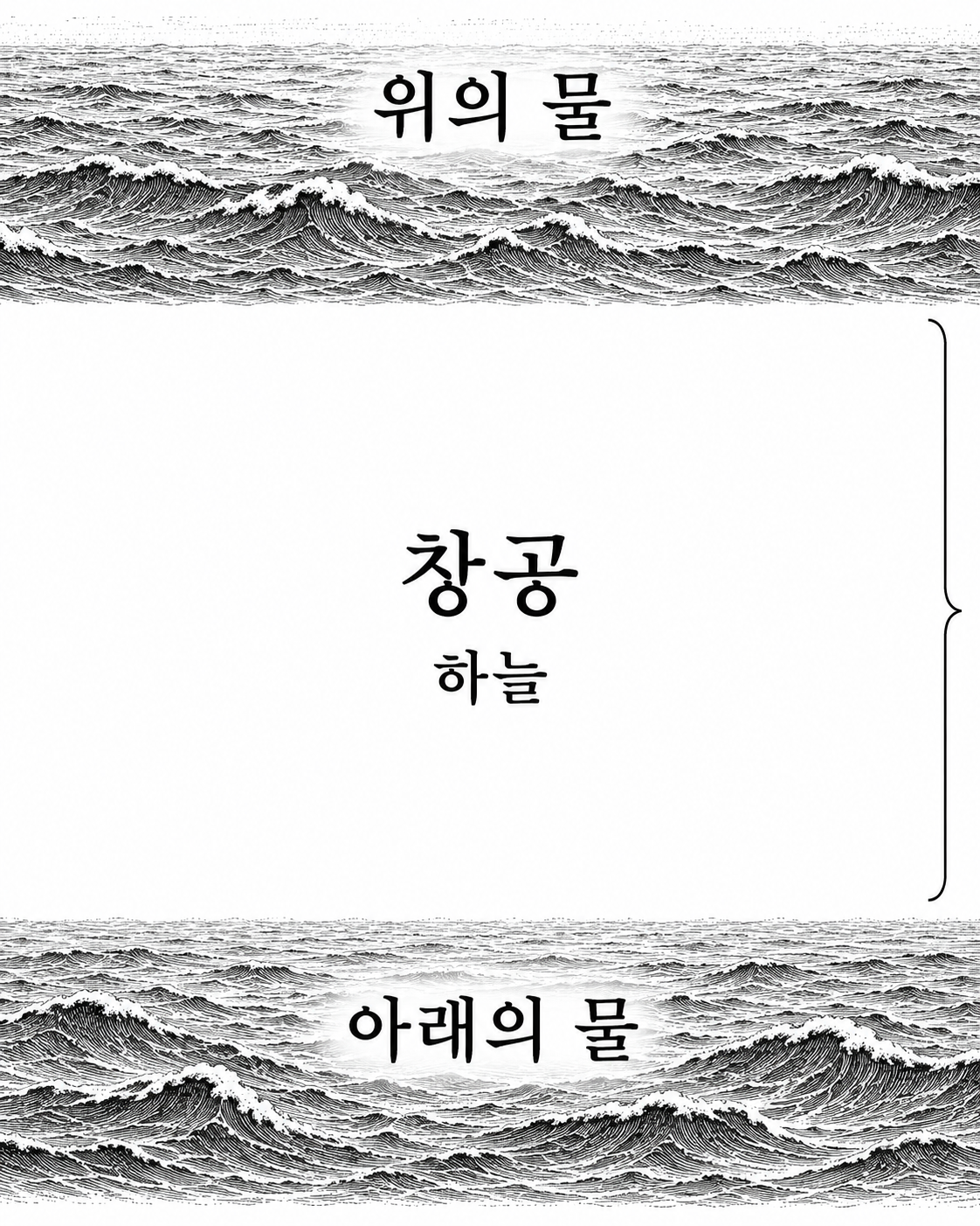 위의 물과 아래의 물 사이에 놓인 창공