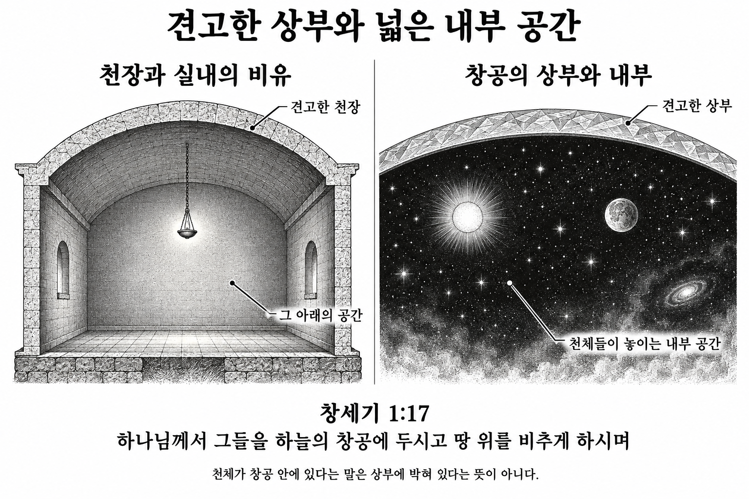 천장과 실내의 비유로 보는 창공의 견고한 상부와 넓은 내부 공간