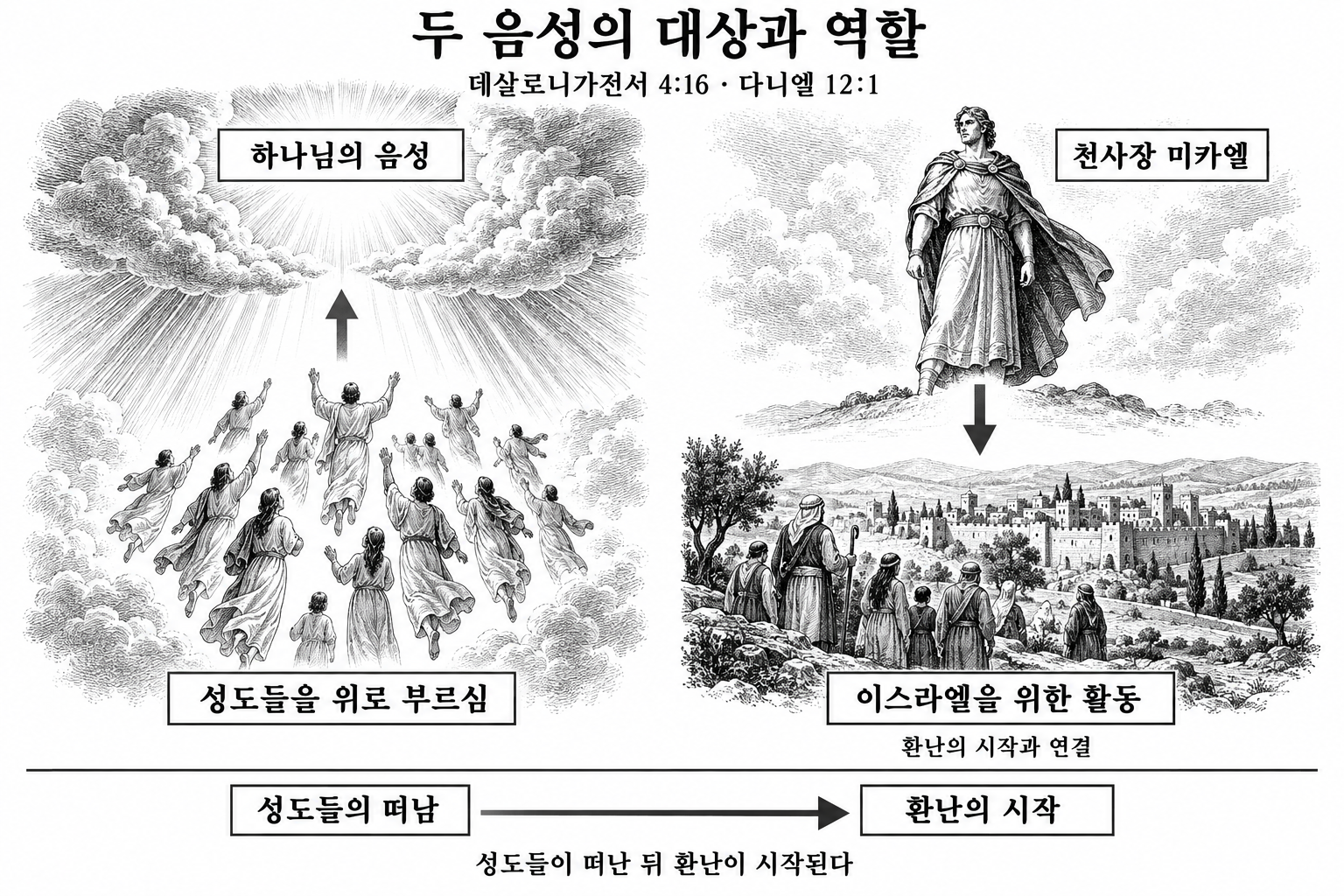 성도들을 위로 부르는 하나님의 음성과 이스라엘을 위한 미카엘의 활동