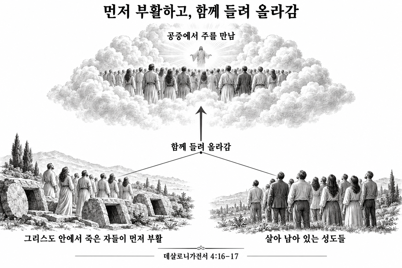 죽은 성도들의 부활과 살아 있는 성도들의 공동 휴거를 나타낸 개념도