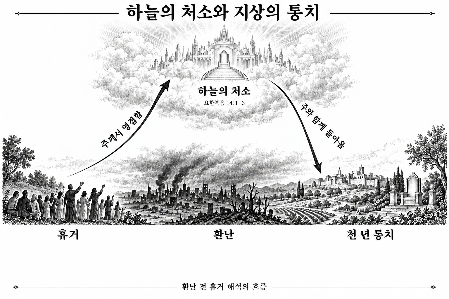환난 전 하늘의 처소로 올라감과 이후 지상 천 년 통치를 구분한 개념도