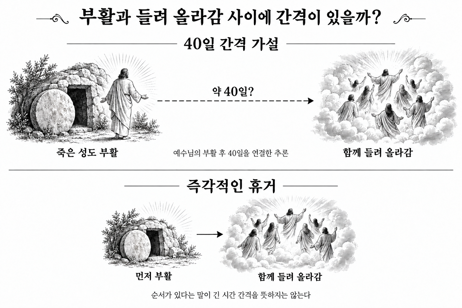 40일 간격 가설과 즉각적인 휴거 해석의 비교