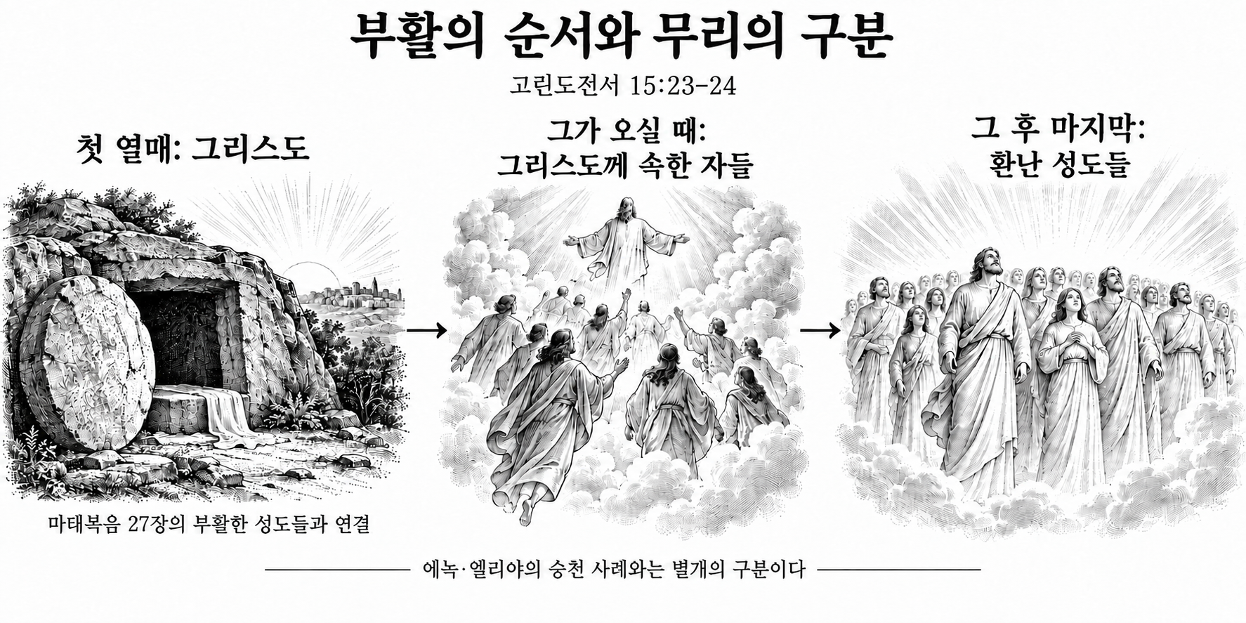 부활의 세 순서