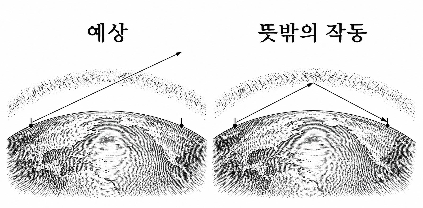 대담에서 설명한 대서양 무선 통신의 실패 예상과 전리층 반사에 의한 수신 경로.