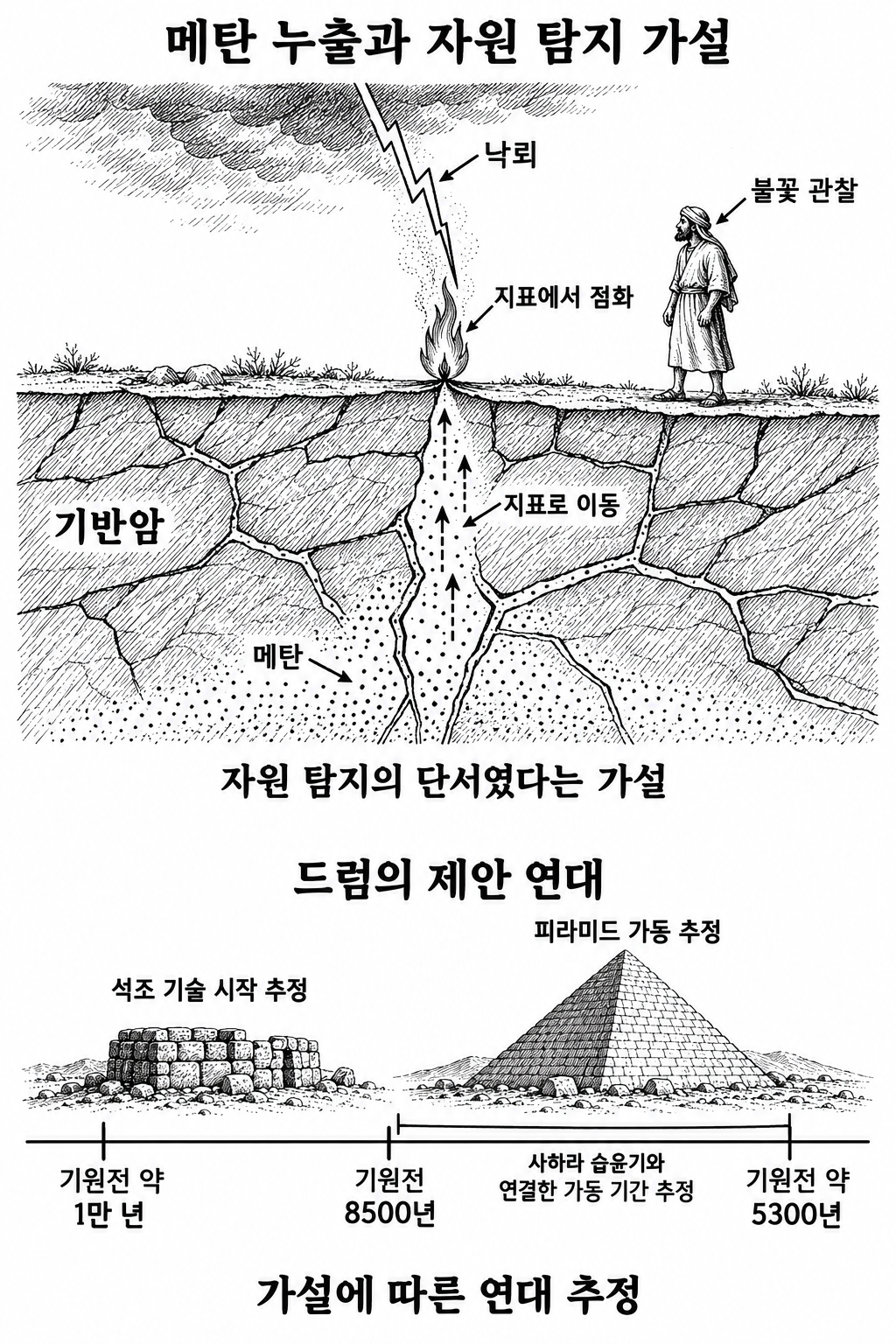 낙뢰와 불꽃을 지하자원 위치의 단서로 본 가설 및 기술 시작과 피라미드 가동 시기의 구분.