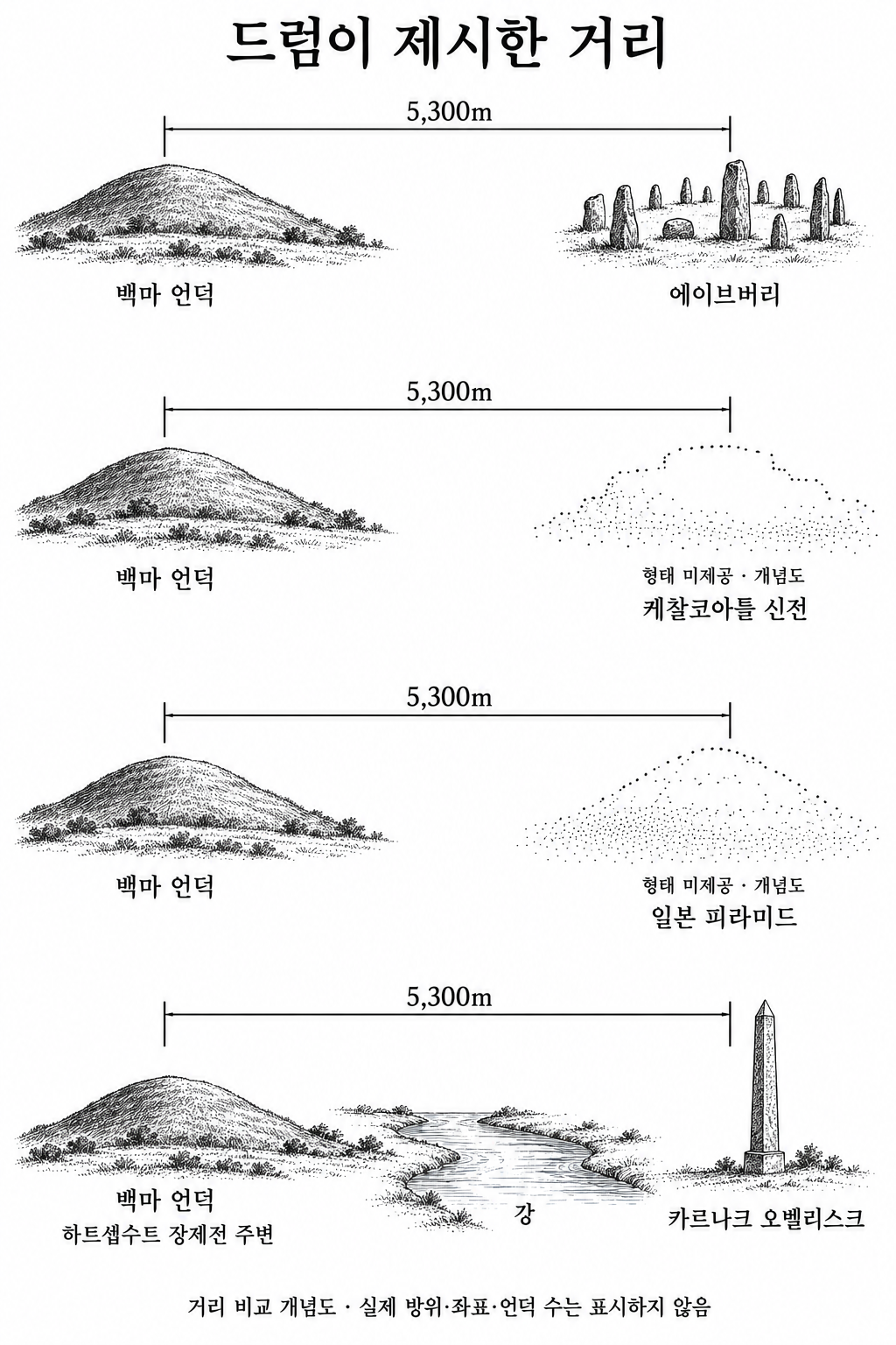 네 지역에서 백마 언덕과 주요 구조물 사이에 5,300미터가 반복된다는 드럼의 주장.