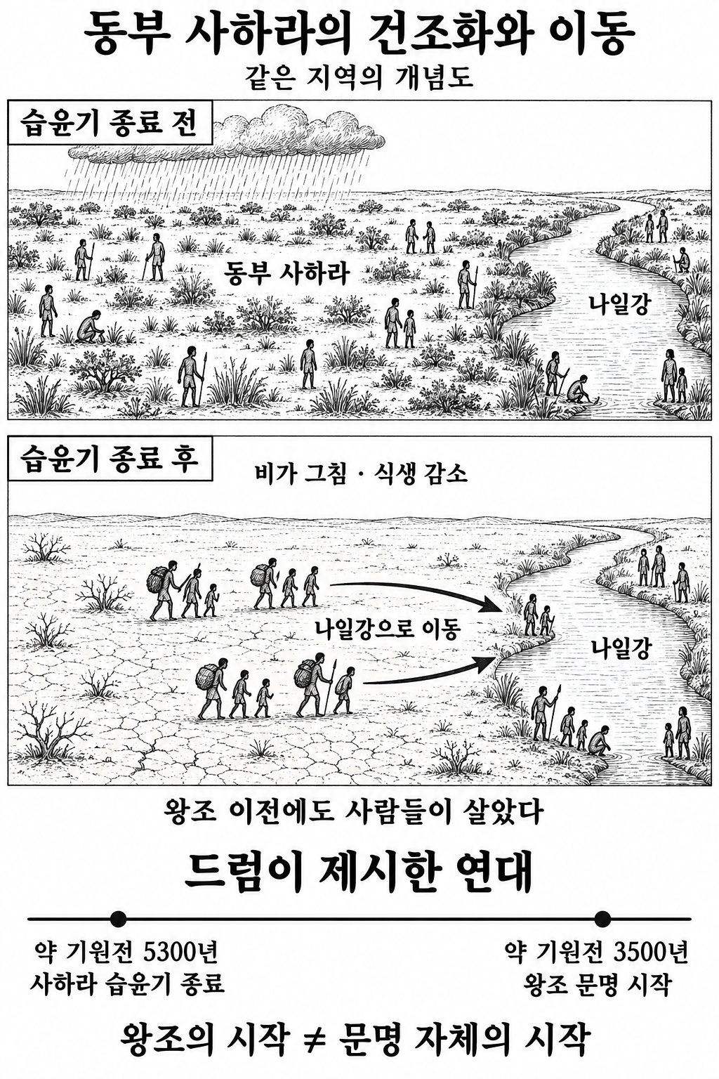 드럼이 설명한 사하라 건조화, 나일강으로의 이동, 이후 왕조 문명의 시작.