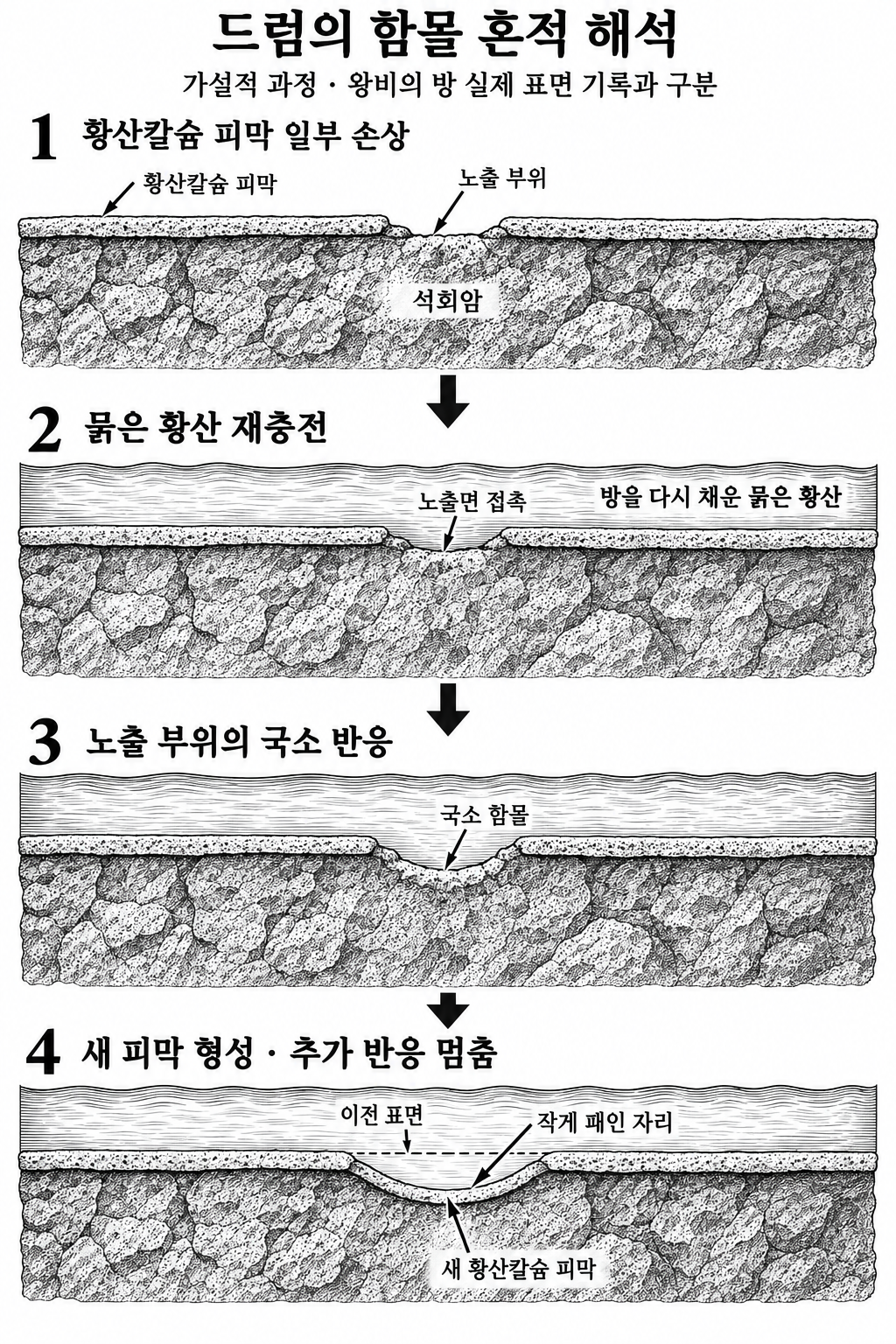 보호 피막 손상 후 산과 재반응하고 새 피막이 생기면서 함몰 자국이 남는다는 설명.