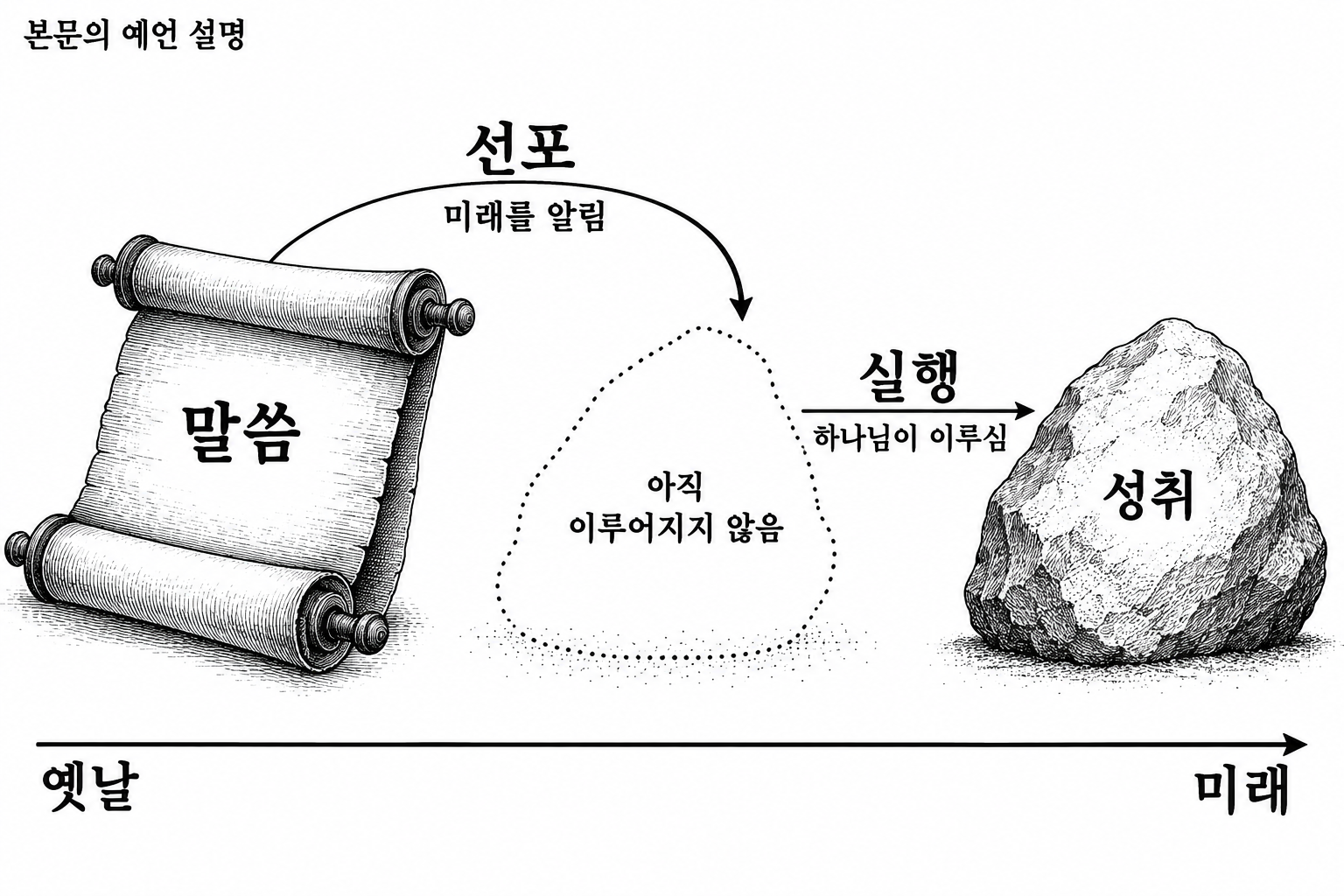 예언의 선포와 실행을 구분하여, 처음부터 끝을 알리고 이루신다는 설명을 나타낸 시간축.