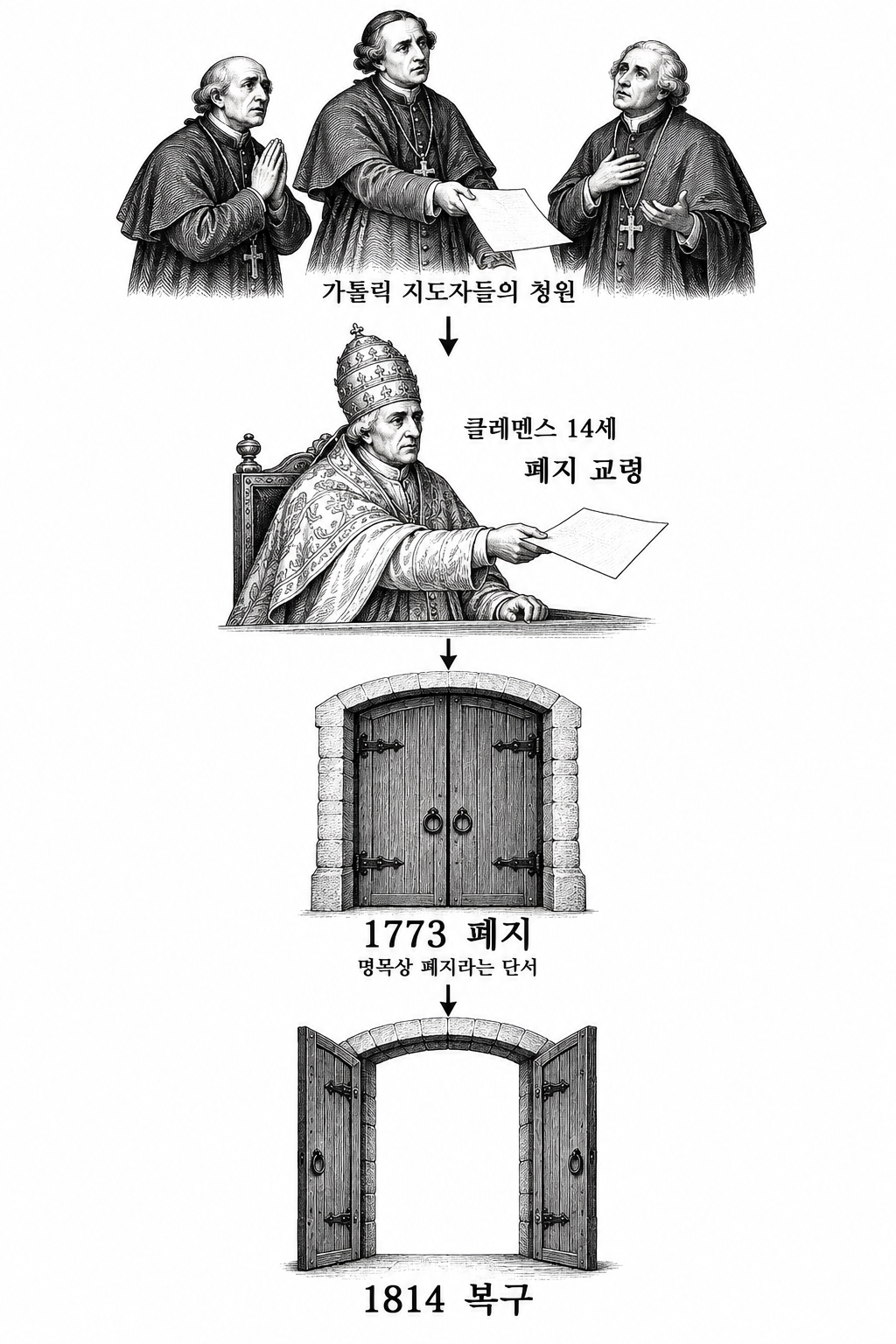 1773년의 영구적 폐지 명령과 1814년의 복구가 서로 다른 사건임을 보여 주는 시간 흐름.