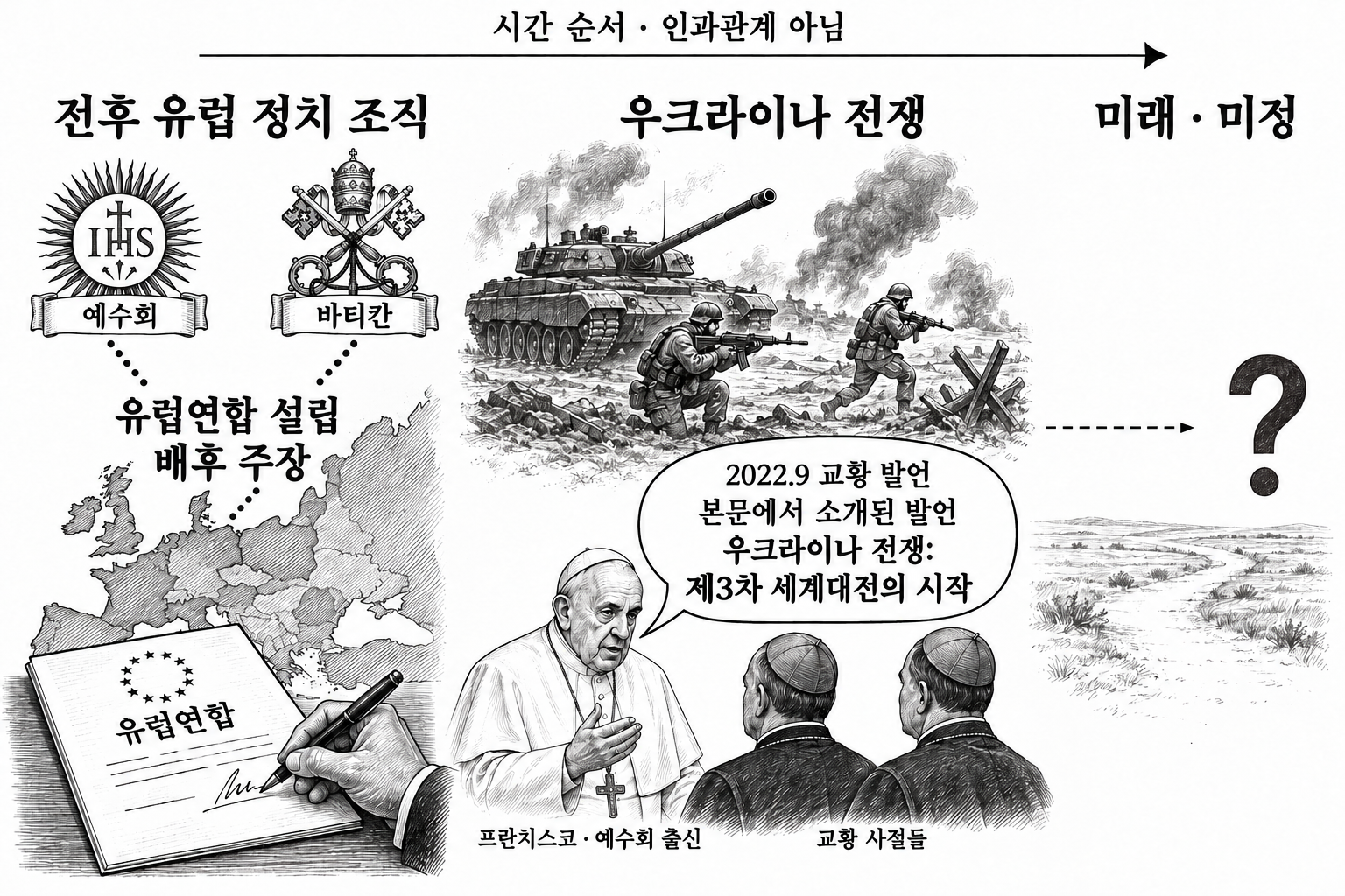 전후 유럽연합에 대한 배후 주장과 교황 발언, 아직 단정하지 않는 미래 전망의 구분.