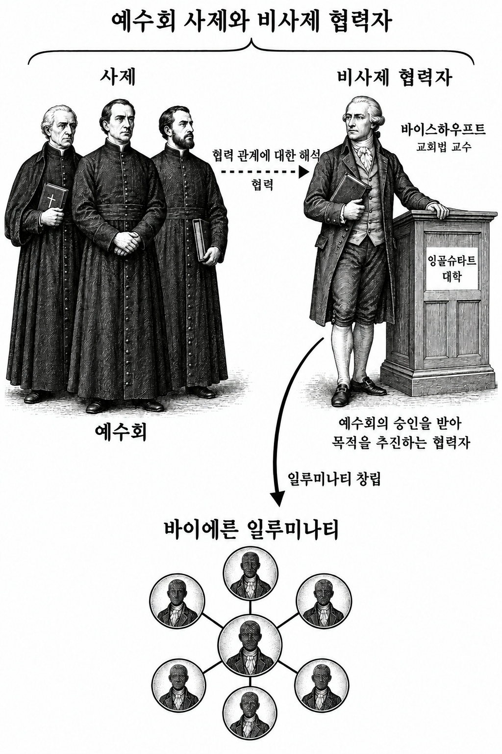 사제와 비사제 협력자를 구분하면서 바이스하우프트를 넓은 의미의 예수회 인사로 보는 논리.