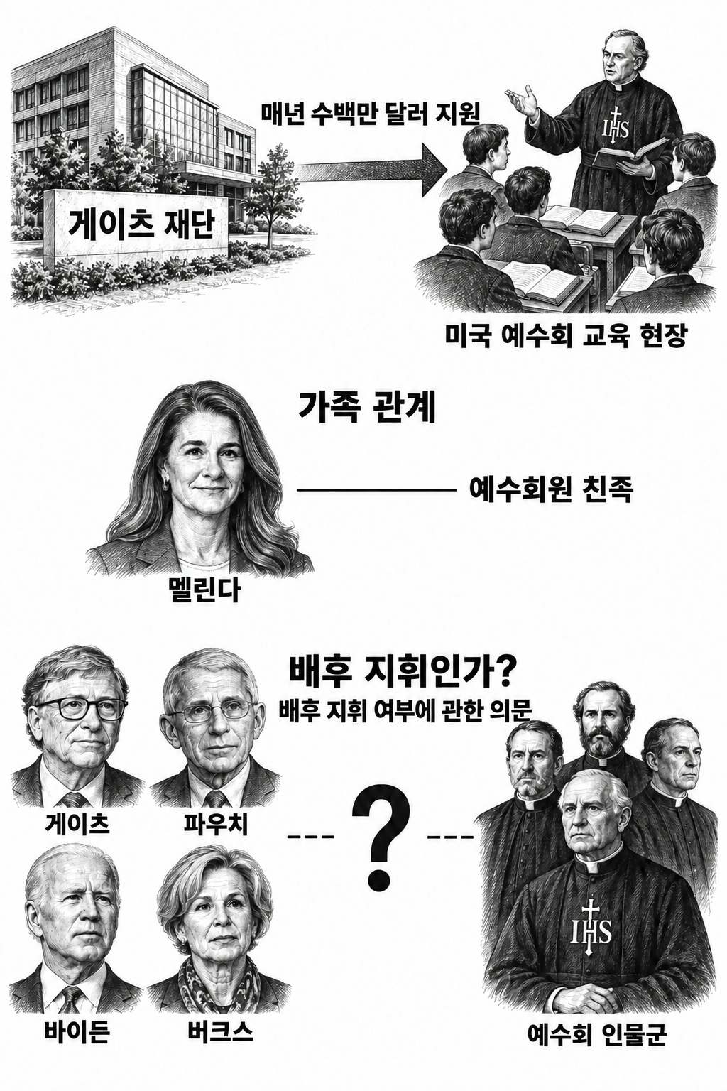 재단의 교육 지원과 가족 관계에 대한 확언을 배후 지휘 여부에 대한 질문과 구분한 그림.