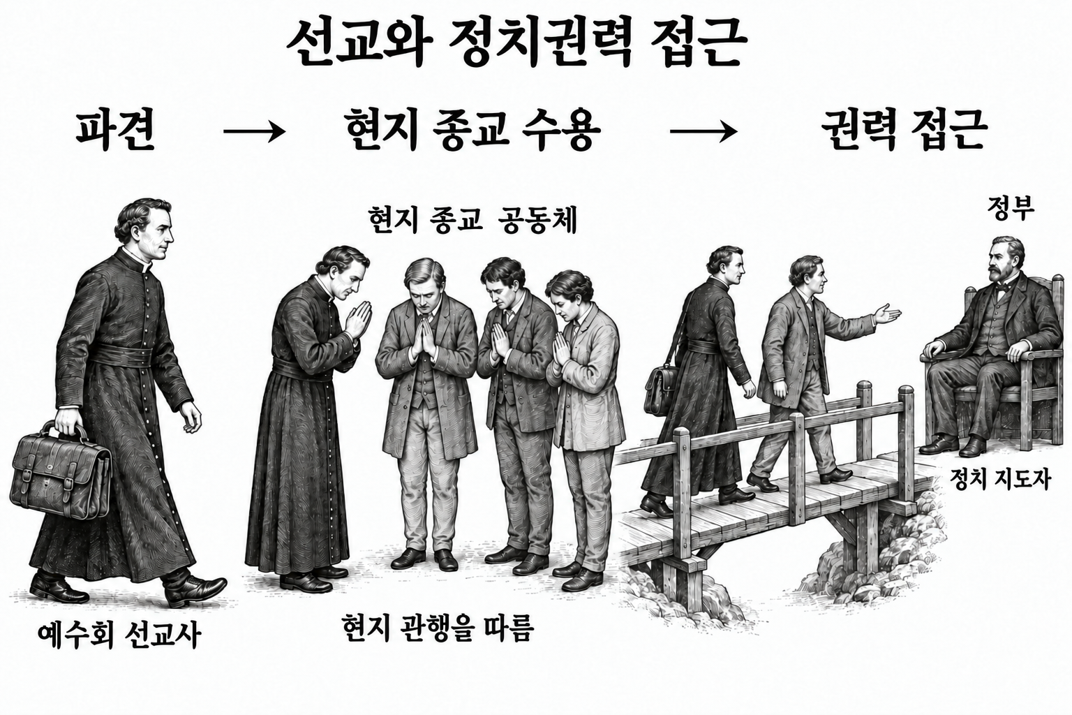 현지 종교의 수용이 정치 지도자에게 접근하는 통로였다는 주장.