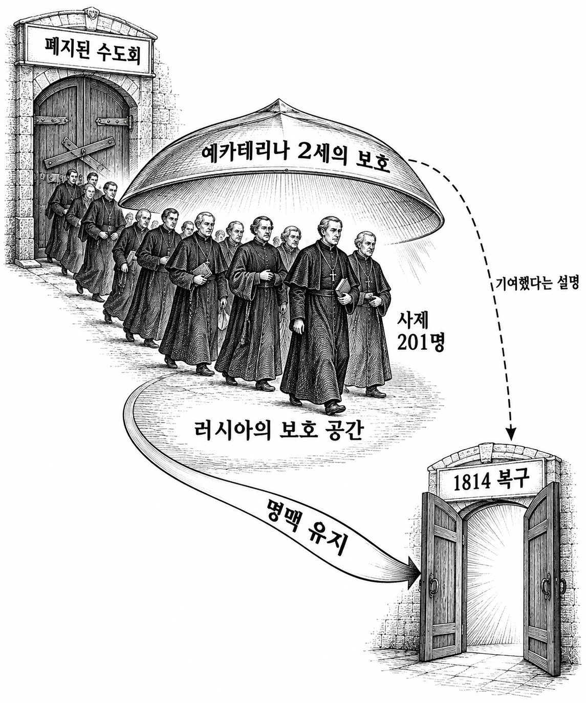 러시아의 보호 아래 이어진 예수회의 공개적 존속과 후일 복구에 대한 설명.