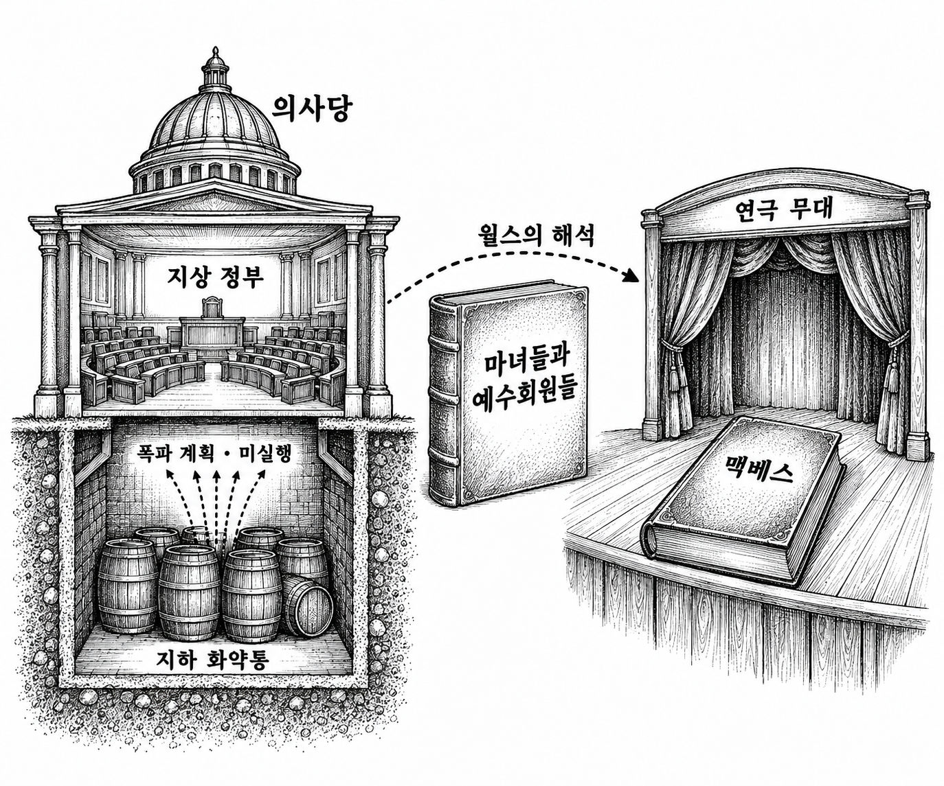 의사당 지하의 화약 음모 계획과 이를 『맥베스』에 연결하는 문학적 해석을 구분한 그림.