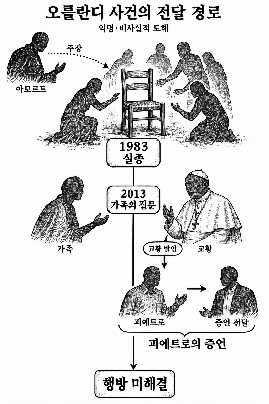 오를란디 실종과 가족의 질문, 전달된 주장들을 구분하고 미해결 상태를 남겨 둔 사건 설명도.