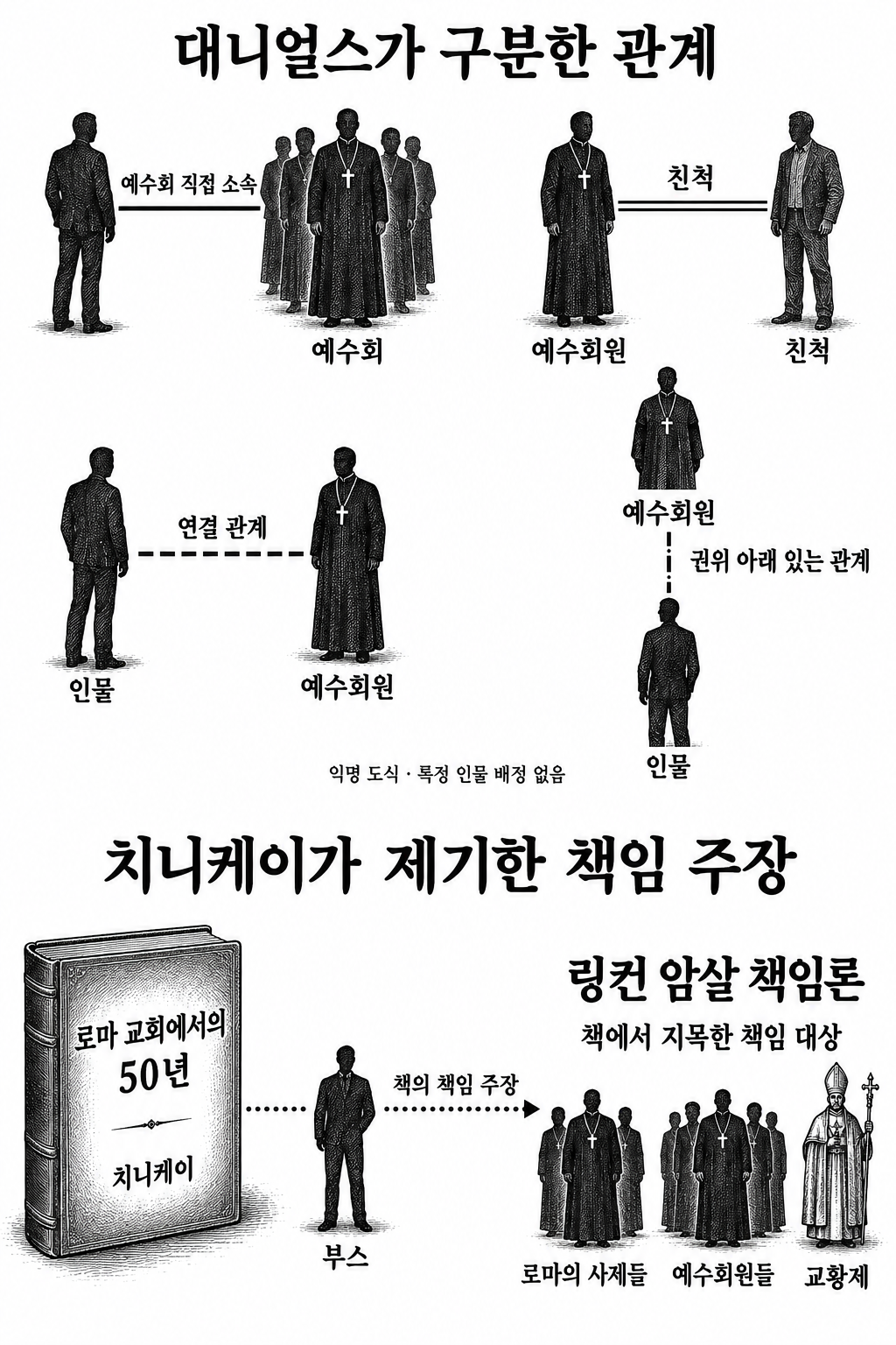 암살 연루설에서 사용되는 소속·친족·연결·복종 관계와 치니케이의 책임 주장을 구분한 그림.