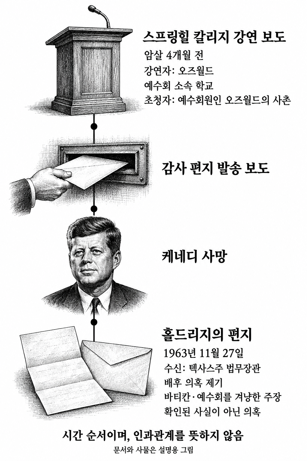오즈월드의 강연 보도와 케네디 사망 뒤 제기된 홀드리지의 의혹을 구분한 시간선.