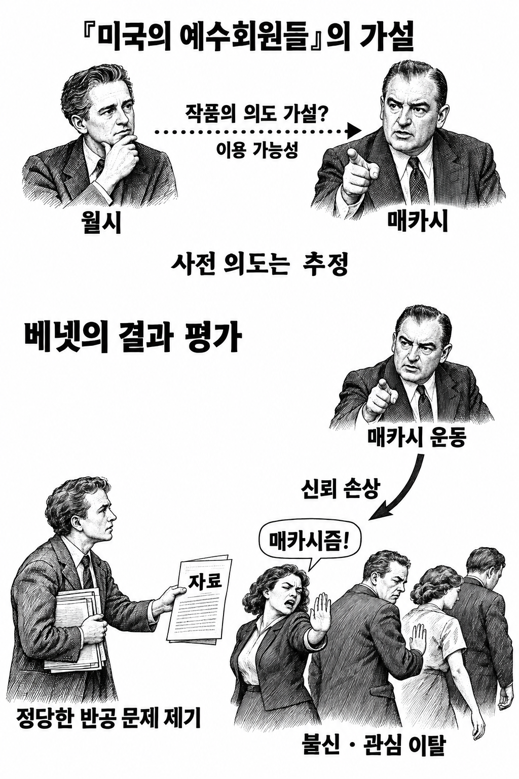 반공 운동의 신뢰가 손상되었다는 평가와 이를 의도된 결과로 보는 작품의 가설.