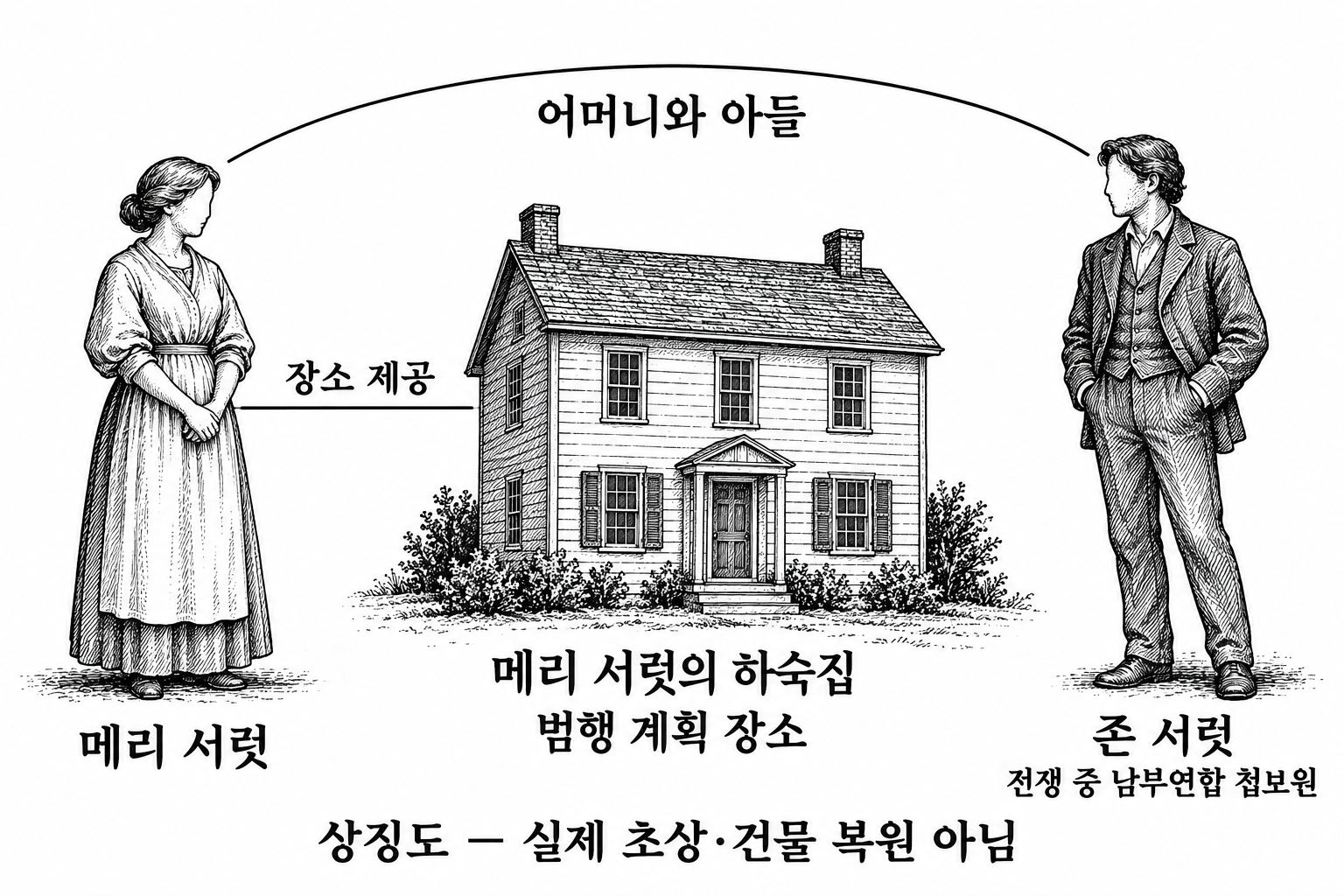 메리 서럿의 하숙집과 아들 존 서럿의 관계 및 활동을 나타낸 도해
