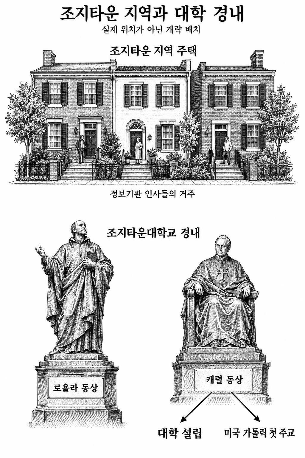 조지타운 지역의 첩보 인맥과 대학·가톨릭 교계의 역사를 구분한 그림.