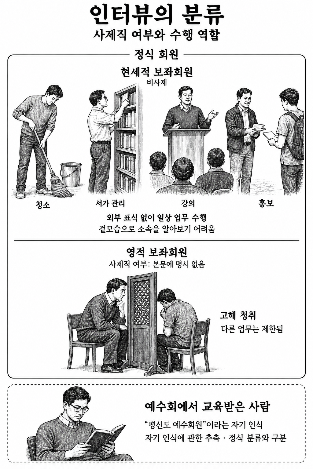 사제직, 보좌회원의 역할, 교육에 따른 자기 인식을 구분한 그림.