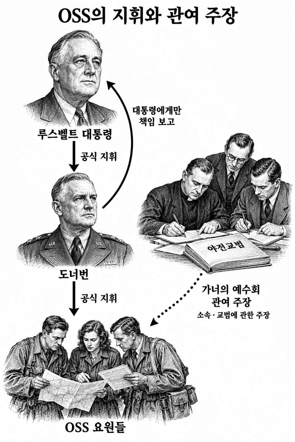 루스벨트와 도너번의 OSS 지휘관계 및 가너가 주장한 교범 작성 배경.