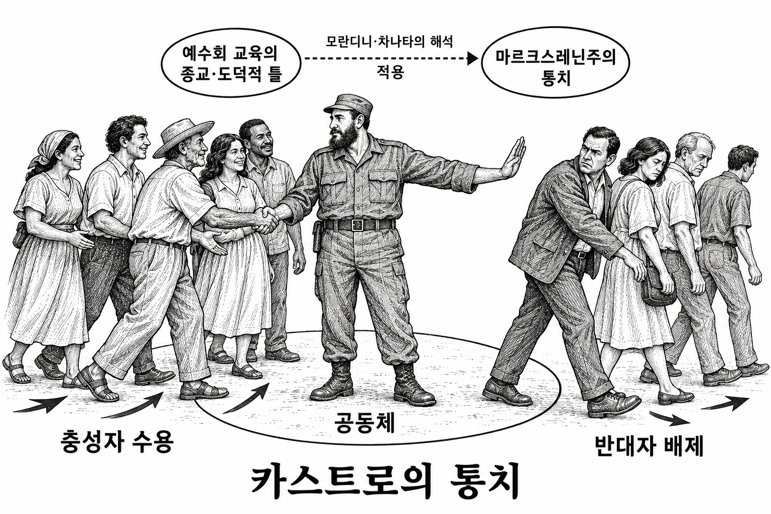 종교적 공동체의 충성과 배제 구조가 카스트로 통치에 남았다는 해석.