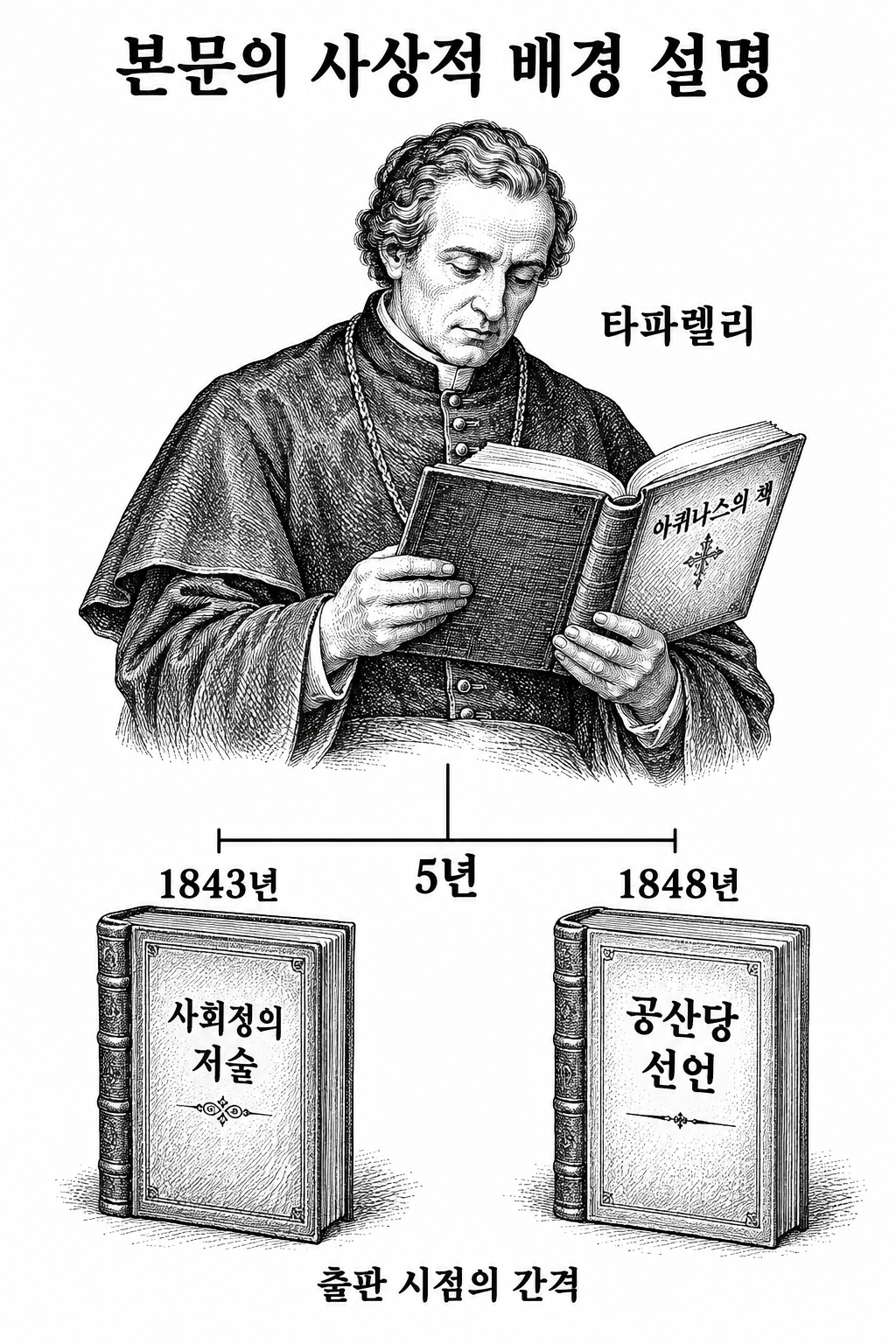 아퀴나스에 대한 타파렐리의 사상적 의존과 1843년·1848년 출판 시점의 차이.