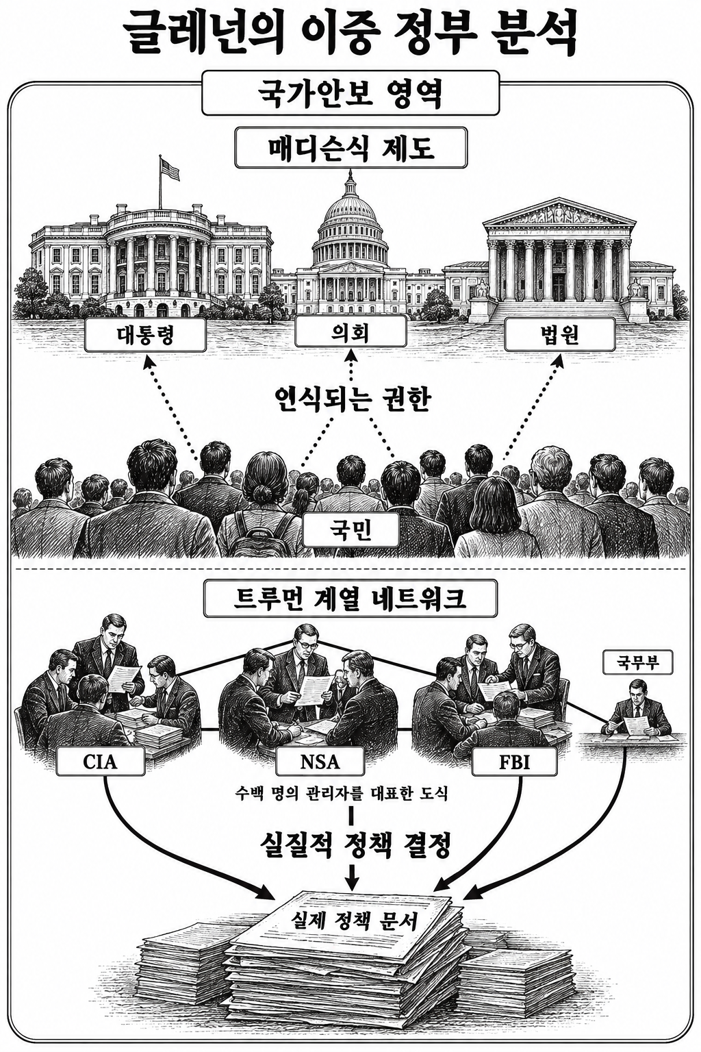 공개된 정치 제도와 실제 국가안보 정책을 관리하는 네트워크를 구분한 이중 정부 모형.