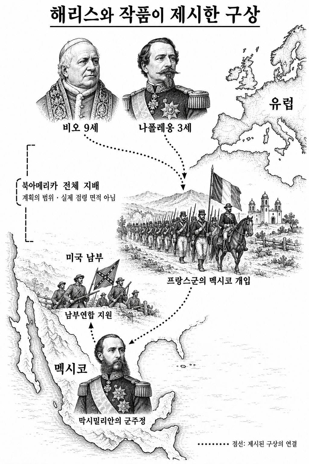 멕시코의 군주정을 남부연합 지원 거점과 연결한 해리스 및 작품의 주장.
