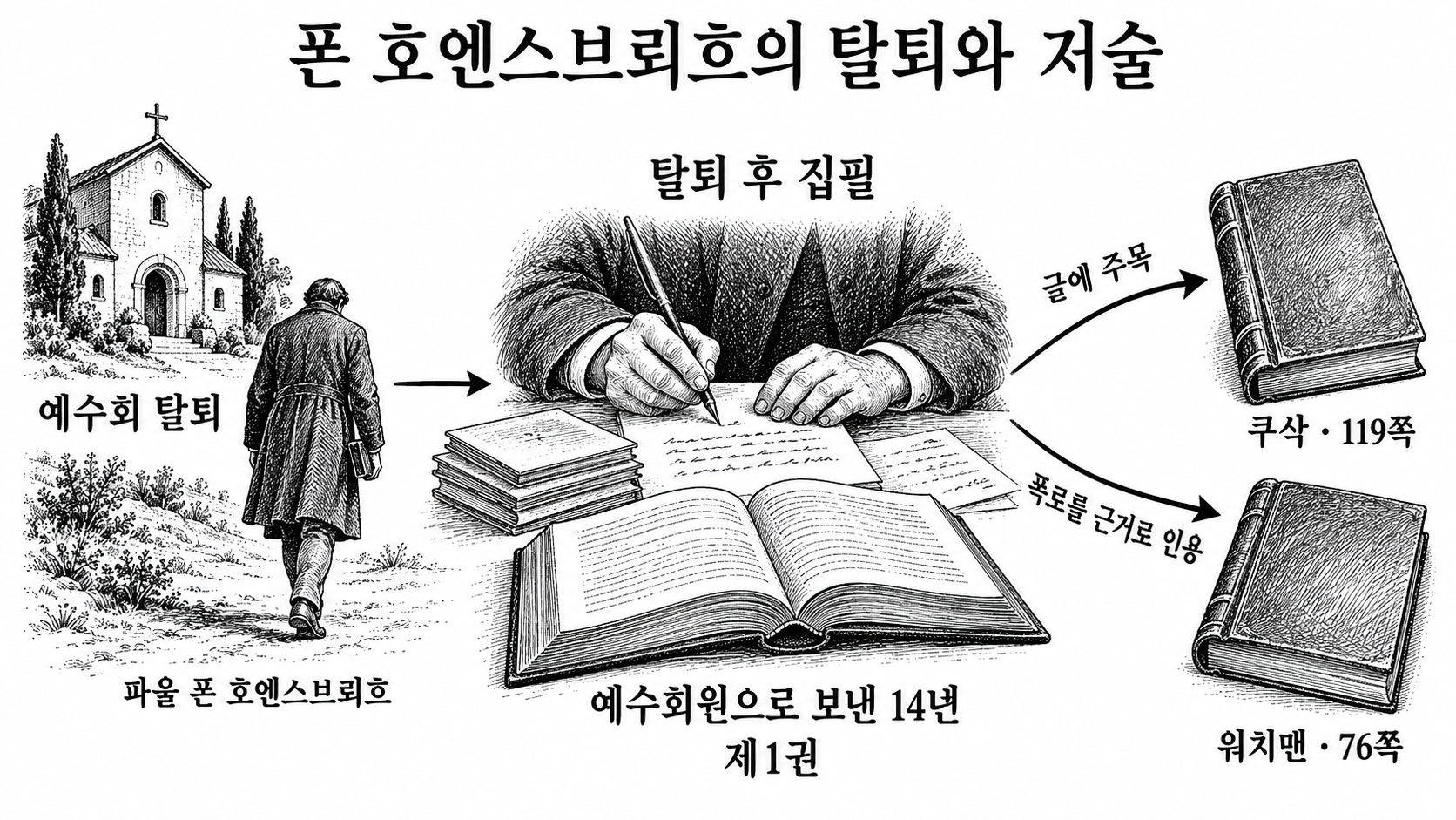 폰 호엔스브뢰흐의 예수회 탈퇴와 집필, 쿠삭과 워치맨의 저술로 이어지는 인용 관계