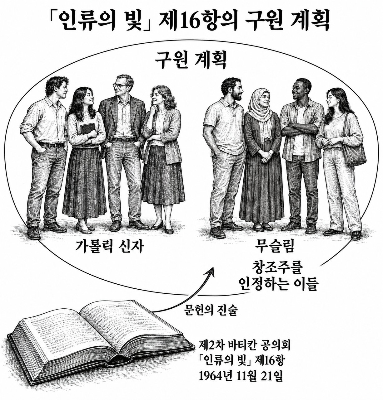 「인류의 빛」 제16항이 서술하는 구원 계획 안의 가톨릭 신자와 무슬림