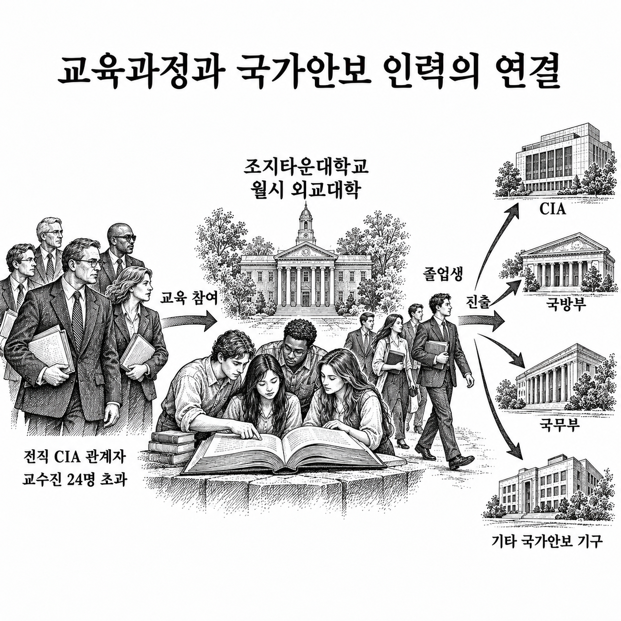 전직 CIA 관계자의 교육 참여와 조지타운 졸업생의 국가안보 기관 진출을 나타낸 인력 연결도