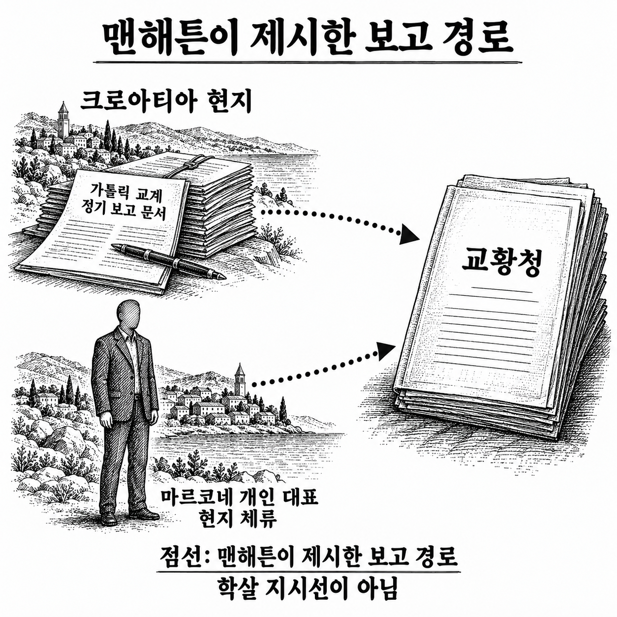 교계의 정기 보고와 교황 개인 대표를 통해 상황을 알았다는 맨해튼의 주장.