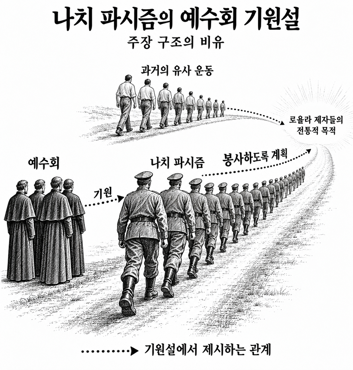 나치 파시즘의 예수회 기원설과 전통적 목적의 관계를 길과 행렬로 나타낸 개념도