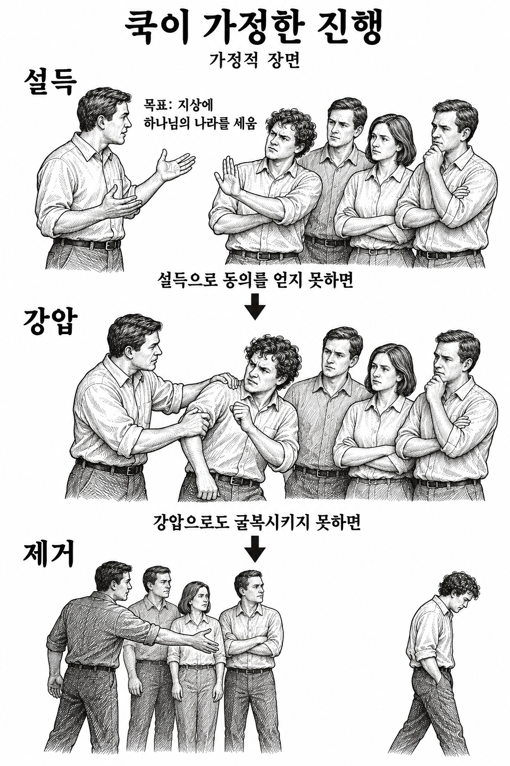 쿡이 비판한 지상 왕국 목표의 설득에서 강압과 제거로 이어지는 가정적 과정.