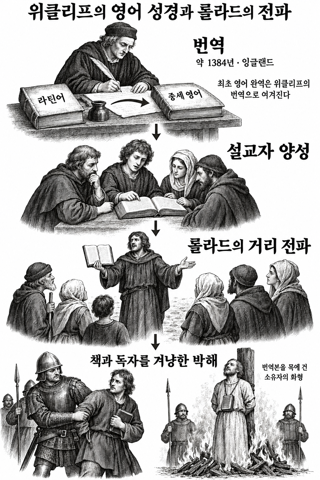 영어 번역과 설교자 양성이 롤라드의 전파 활동으로 이어지고 박해를 받은 과정.