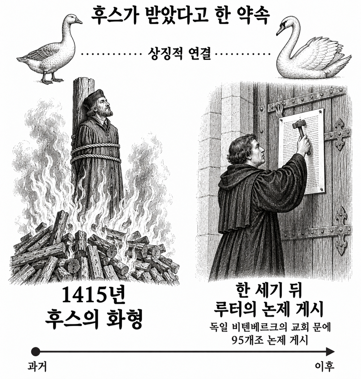 후스의 죽음과 한 세기 뒤 종교개혁을 연결하는 거위·백조의 약속 이야기.