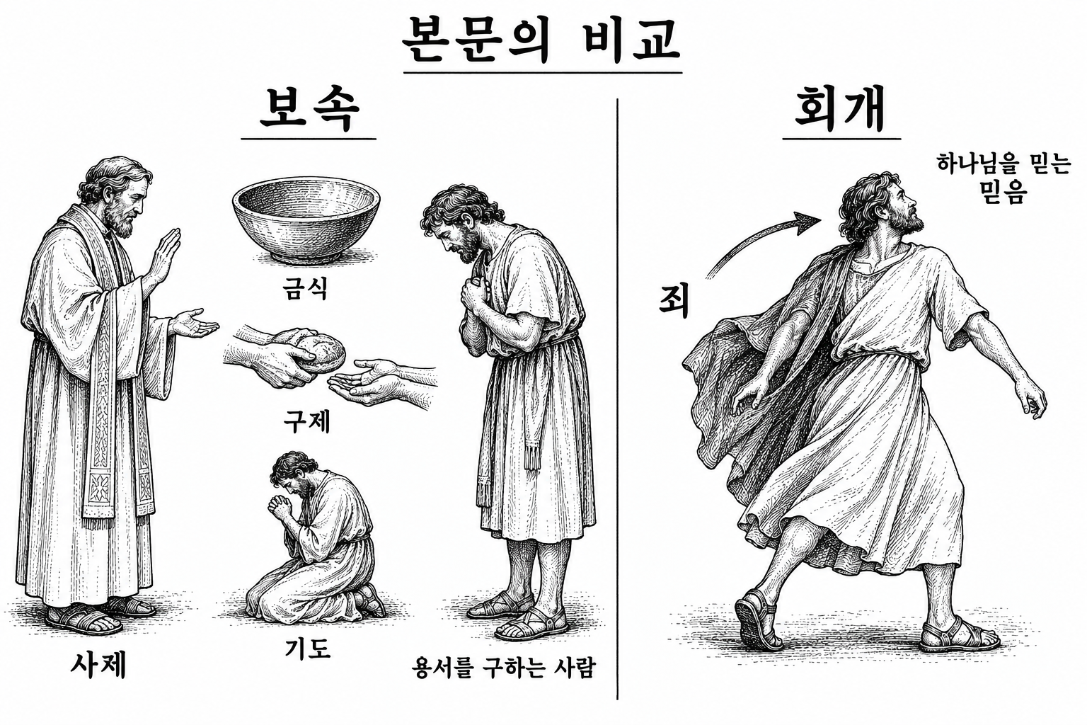 사제의 사죄와 수행에 연결된 보속, 마음과 생각의 방향 전환으로 설명된 회개의 차이.